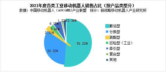 图表：2021年度各类工业移动香蕉影视网站APP销售占比(按产品类型分)